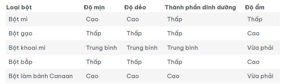 bảng so sánh bột làm bánh canaan với bột khác